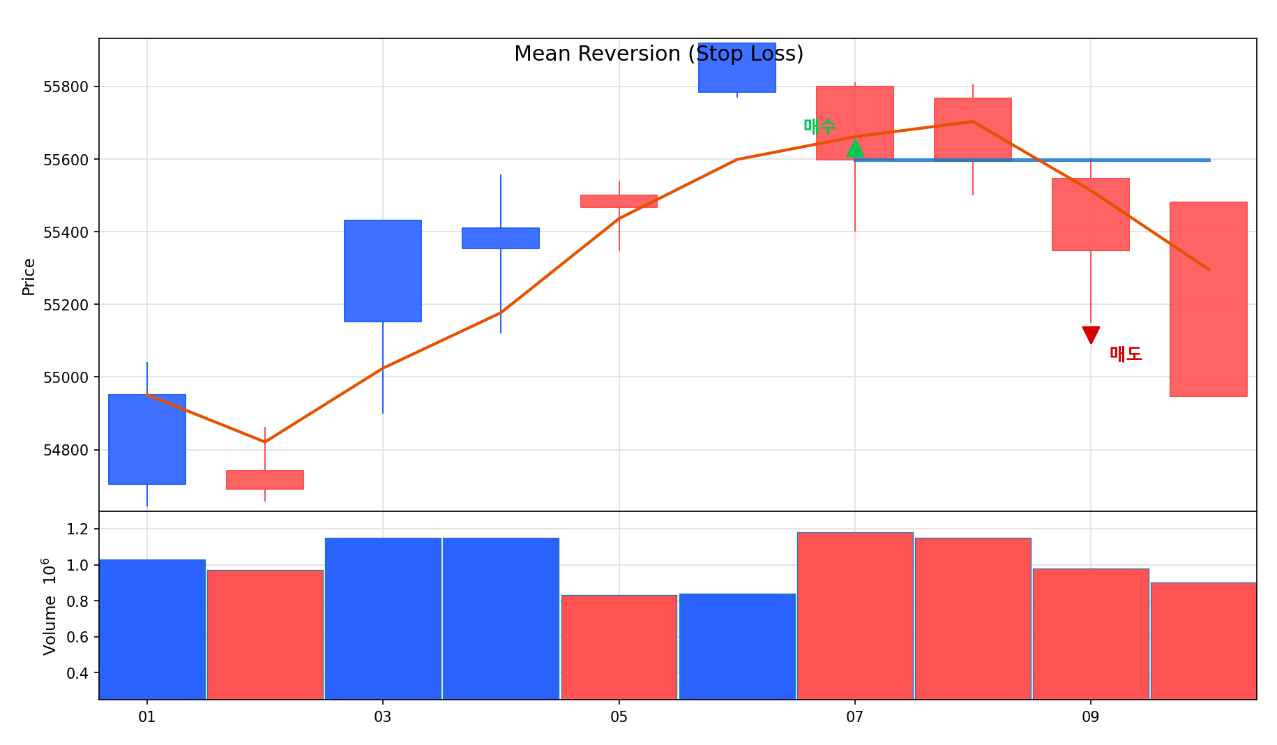 평균 회귀 – 손절