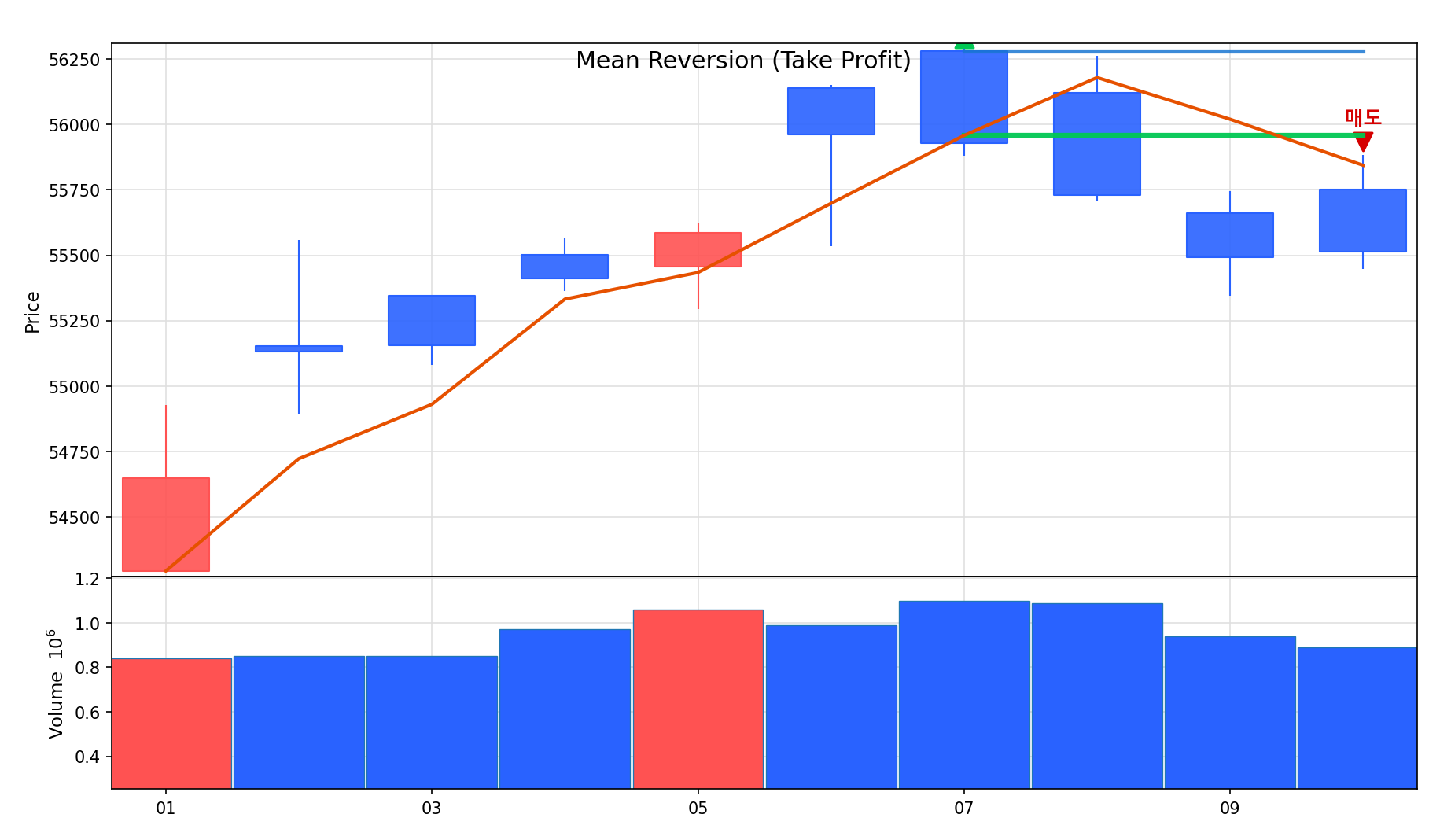평균 회귀 – 익절