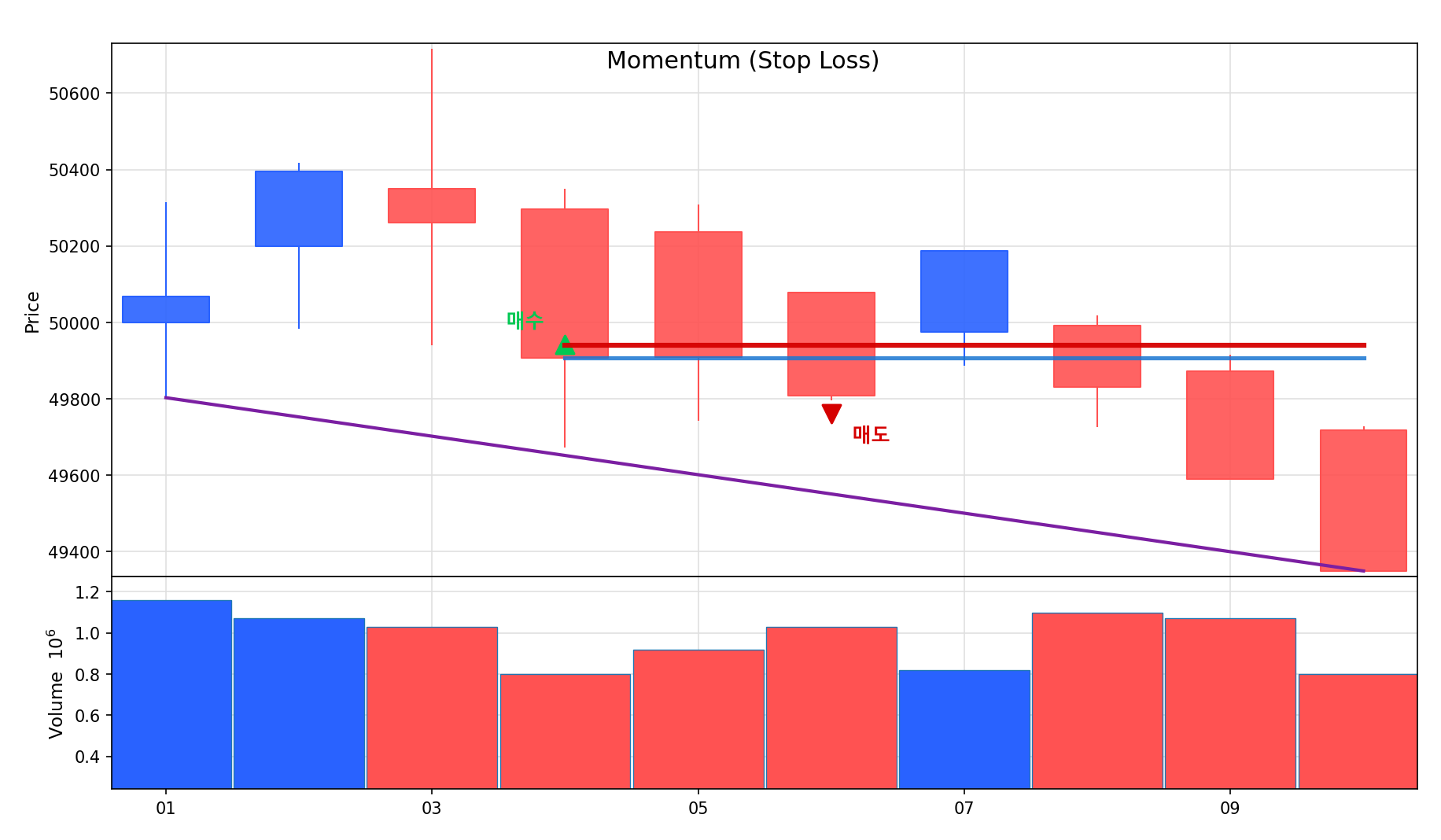 모멘텀 – 손절