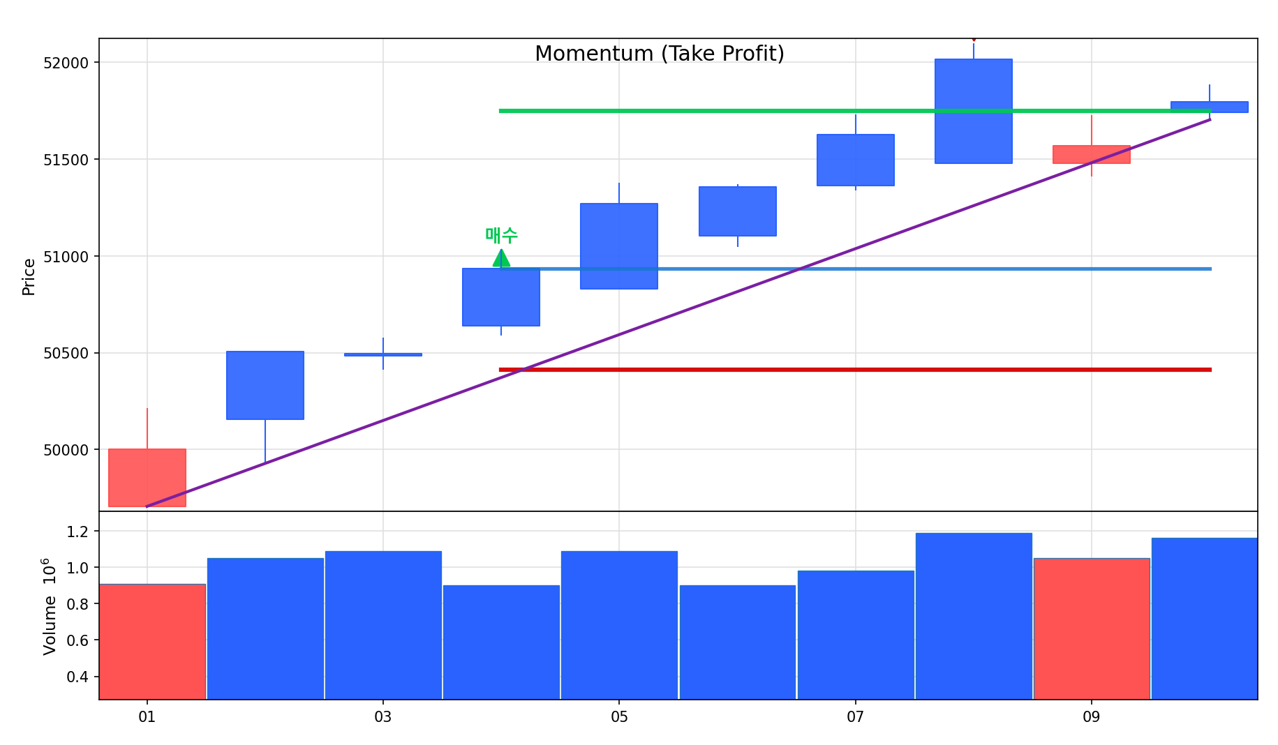 모멘텀 – 익절
