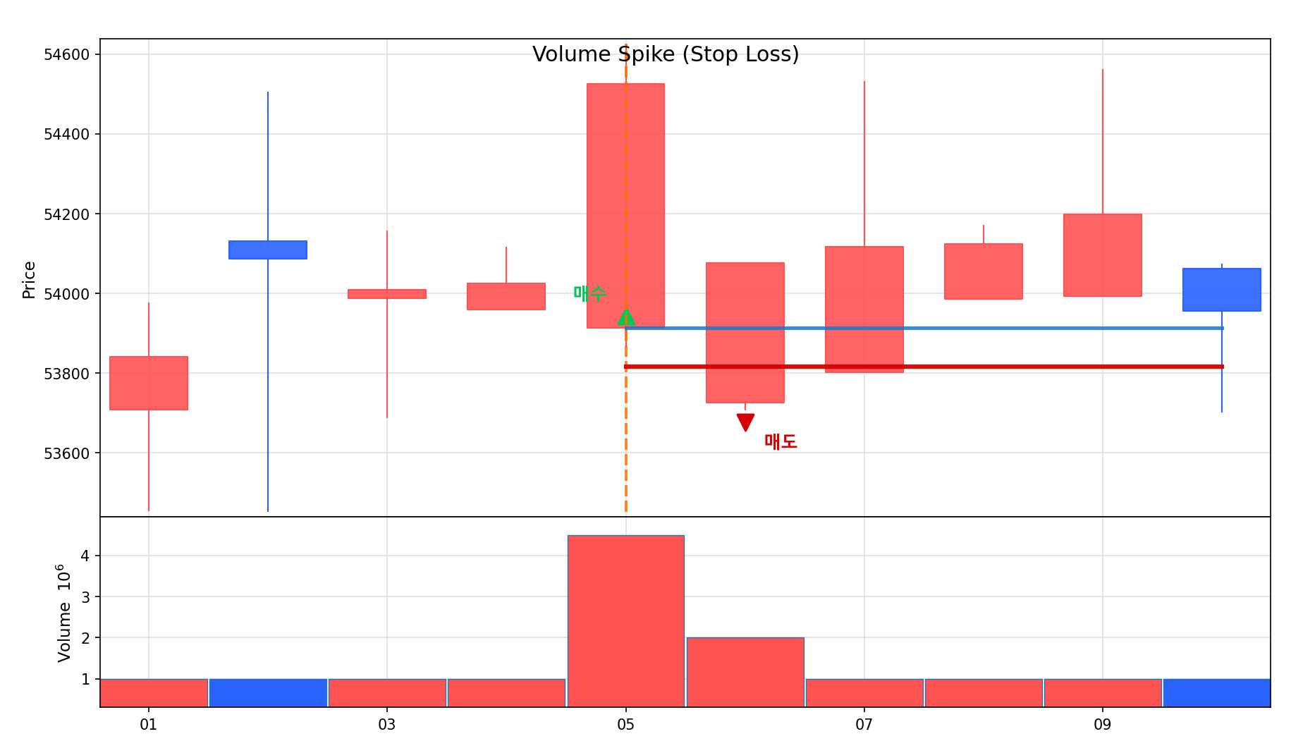 거래량 급증 – 손절