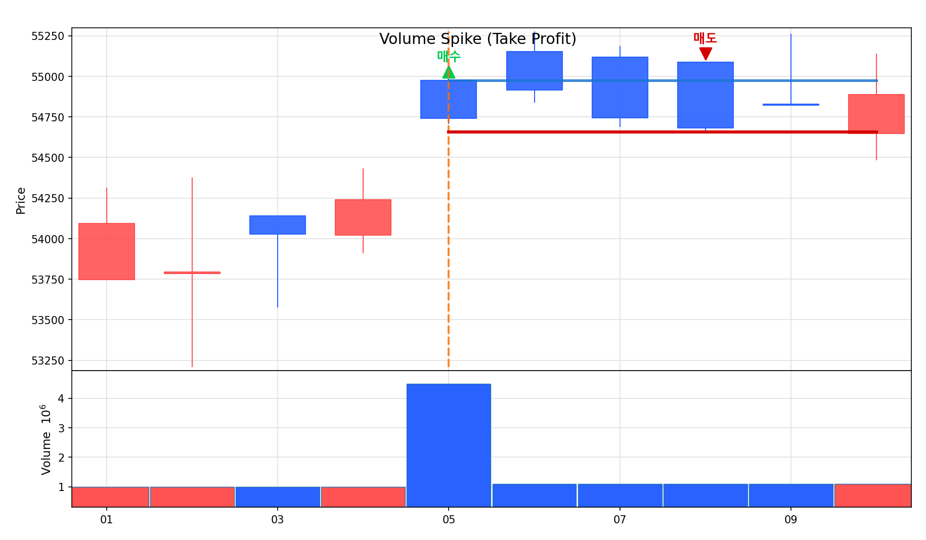 거래량 급증 – 익절
